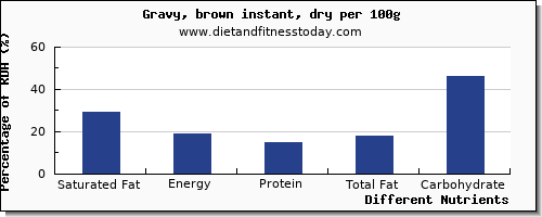 chart to show highest saturated fat in gravy per 100g